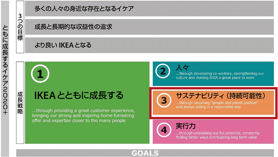 図2　イケア・グループの事業計画（〜 2030年）