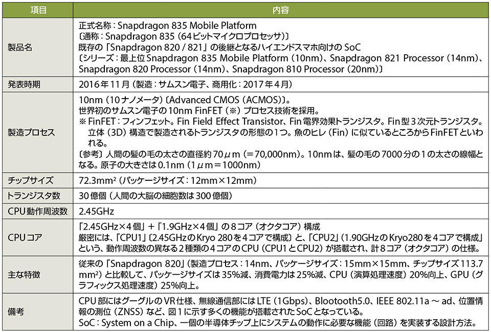 表1　Snapdragonシリーズの最上位「Snapdragon 835」の主な仕様