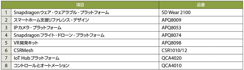 表2　クアルコムのプラットフォームを使用したIoT製品の例