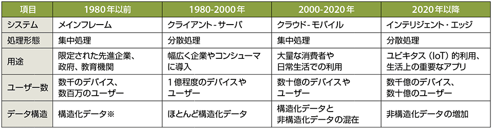 表3　コンピューティングのトレンド