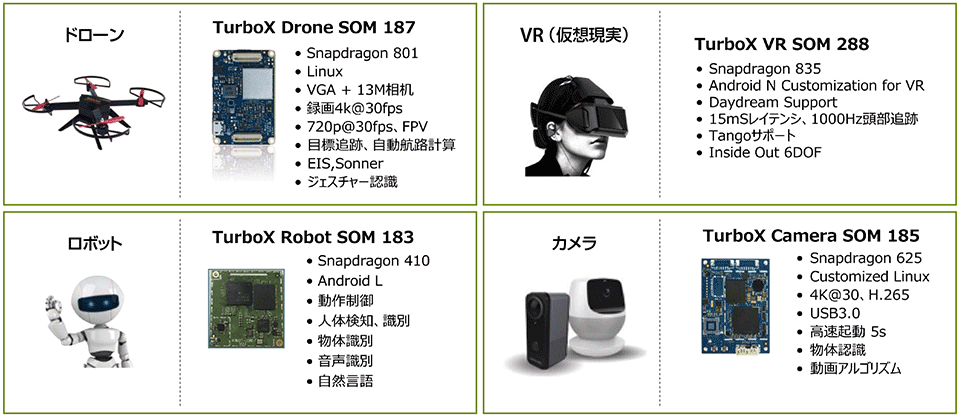 表4　TurboX SOMラインアップの例