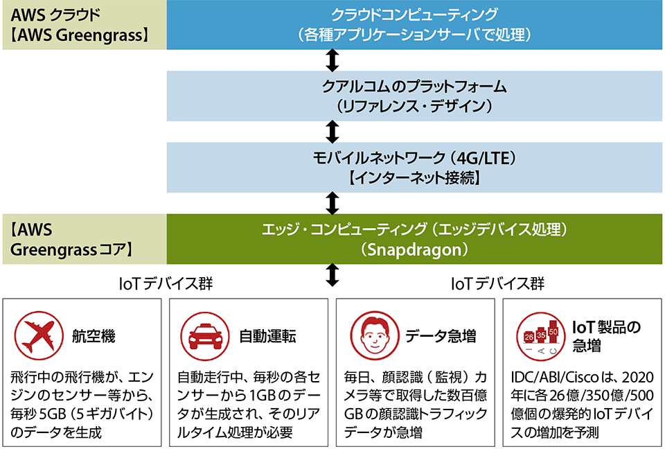 図3　重要となるエッジ・コンピューティング（エッジデバイス処理）の例