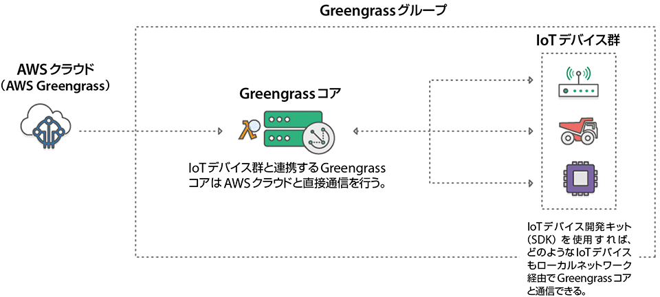 図4　AWSクラウド（AWS Greengrass）におけるエッジ・コンピューティングの仕組み