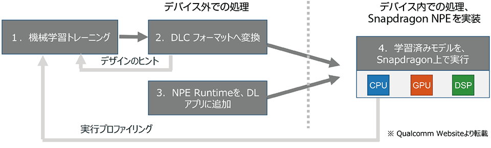 図5　Snapdragon上で実行される組込みAIの仕組み