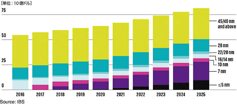 図6　半導体プロセッサの製造プロセスと市場の推移：10nmは2017年、7nmは2018年、5nmは2021年から市場に登場