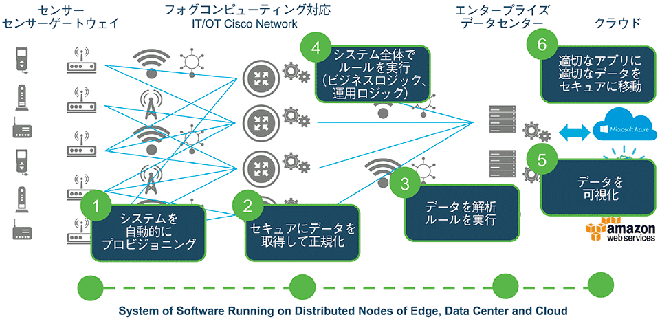 図2　Cisco Kinetic プラットフォームの使用例と動作の仕組み