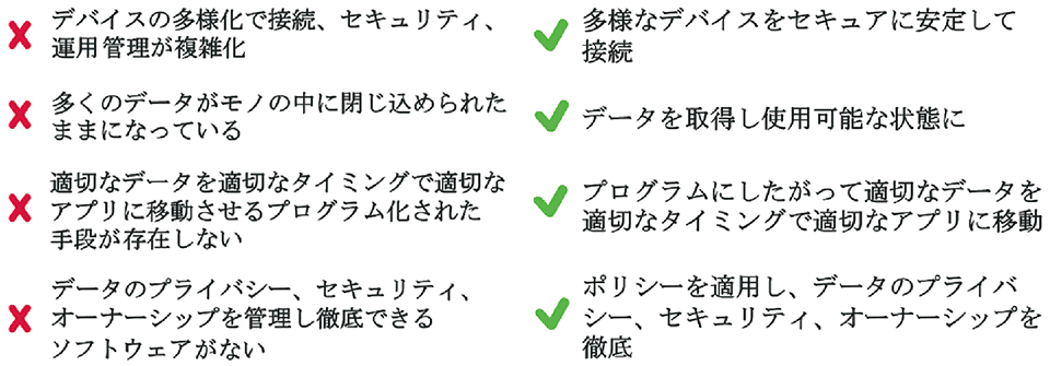 図3　 IoTネットワーク・ファブリックとIoTデータ・ファブリックによる課題解決