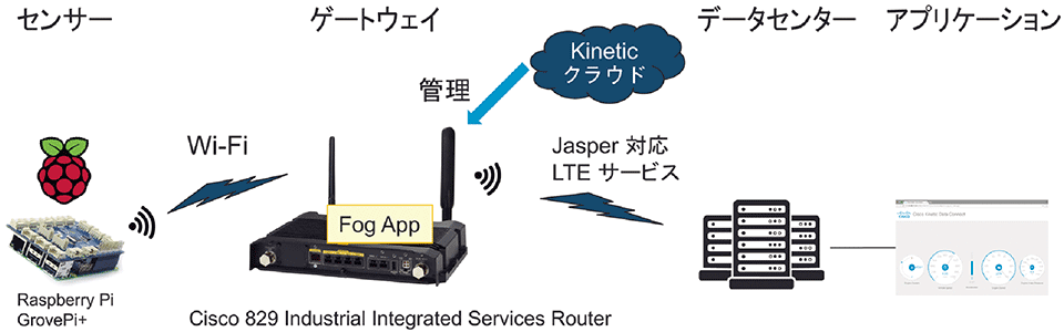 図4　Cisco Kineticの全体的な模式図