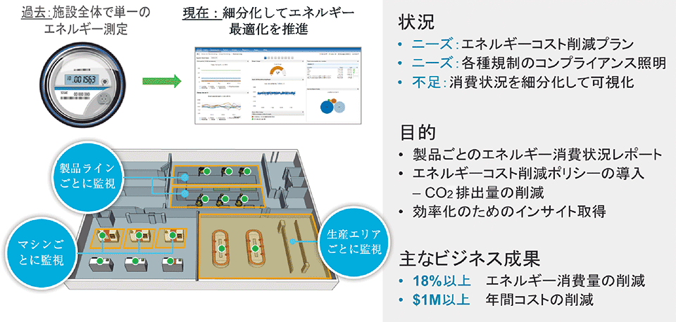 図7　Cisco Kinetic for製造業の使用事例：エネルギー監視