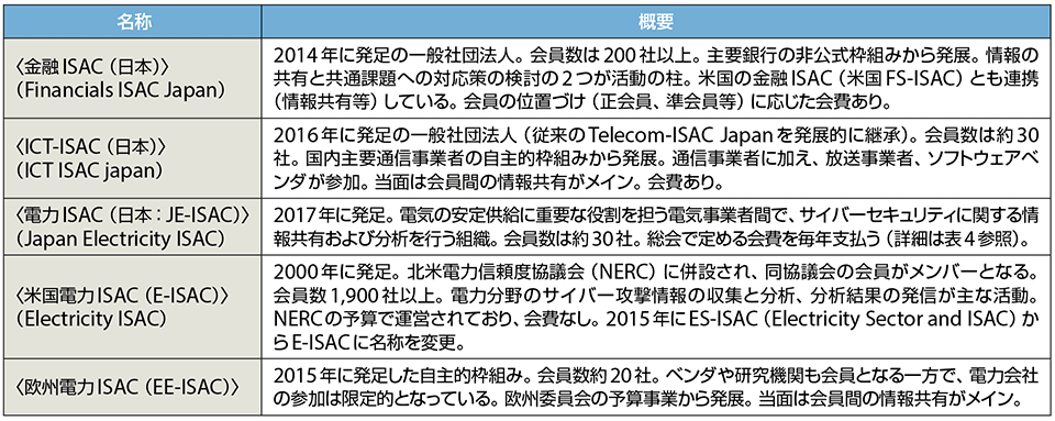 表3　日本の各ISACと欧米の電力ISAC（Information Sharing and Analysis Center）