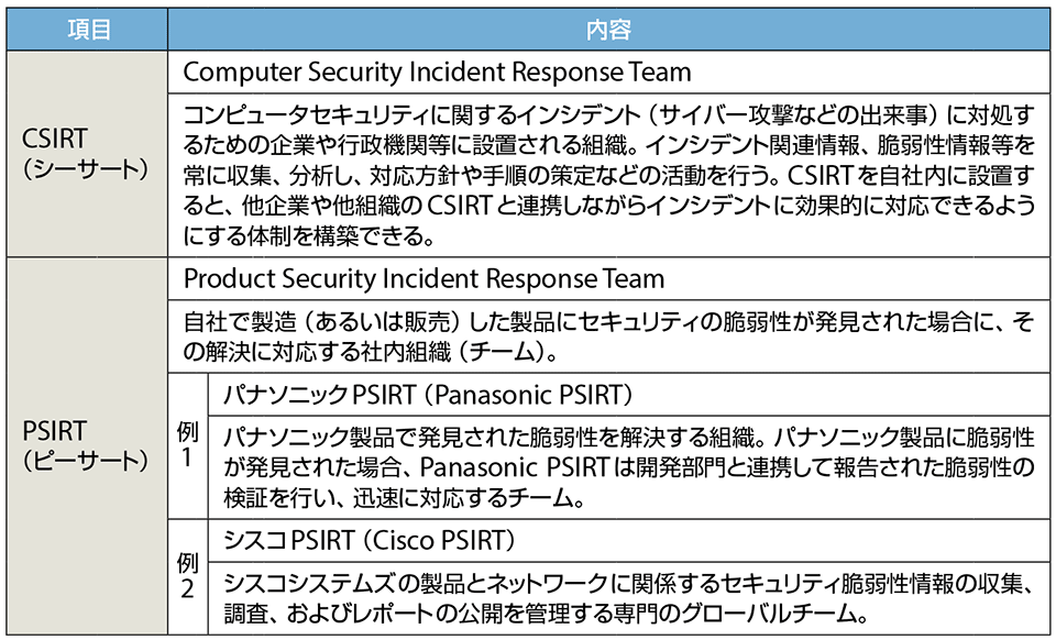 表5　シーサート（CSIRT）とピーサート（PSIRT）の違いとその例