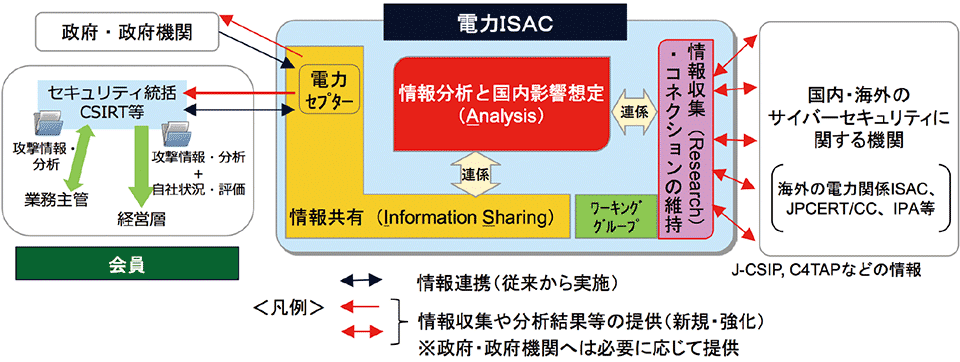 図10　日本における電力ISACが果たす役割