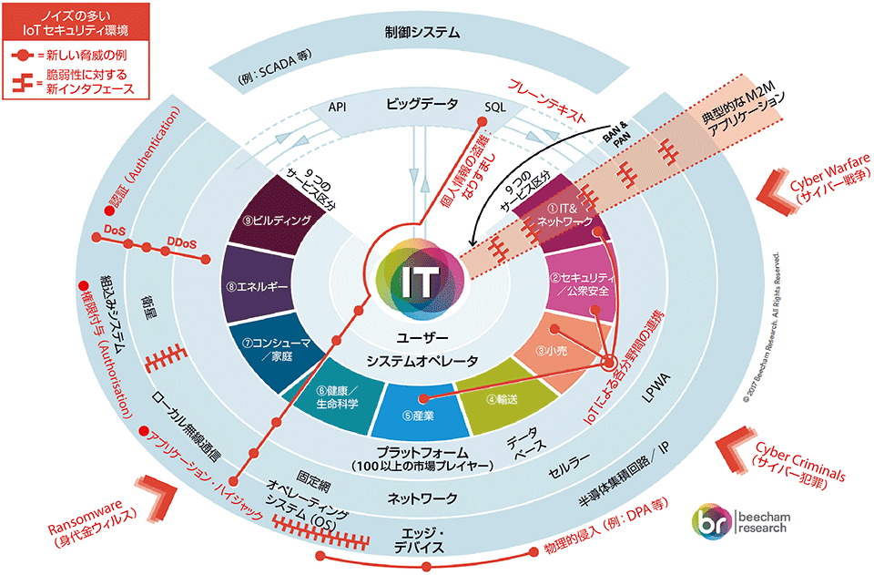 図2　IoTセキュリティ脅威のマップ：安価で普及した、高機能なエッジ・デバイスが新たな攻撃面を作り出す