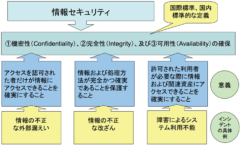 図5　情報セキュリティにおけるCIA（機密性、完全性、可用性）