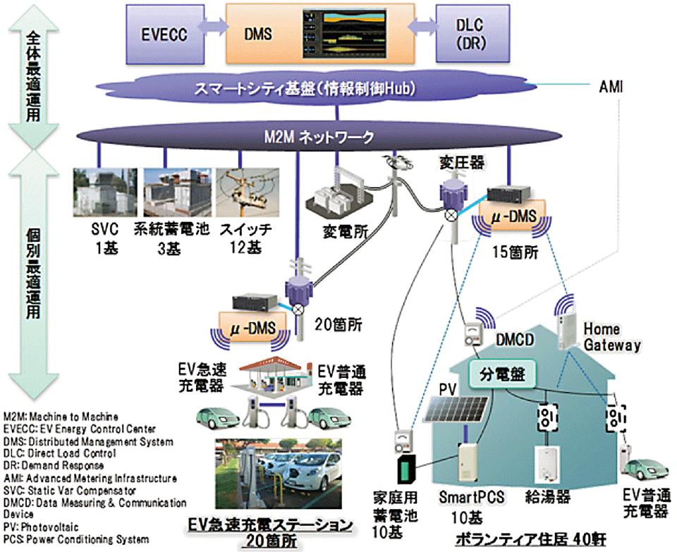 図6　米国ハワイ州マウイ島におけるスマートグリット事業のシステム構成図