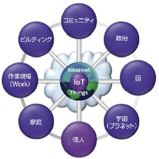 図8　DoDにおけるIoTアプリケーションの範囲