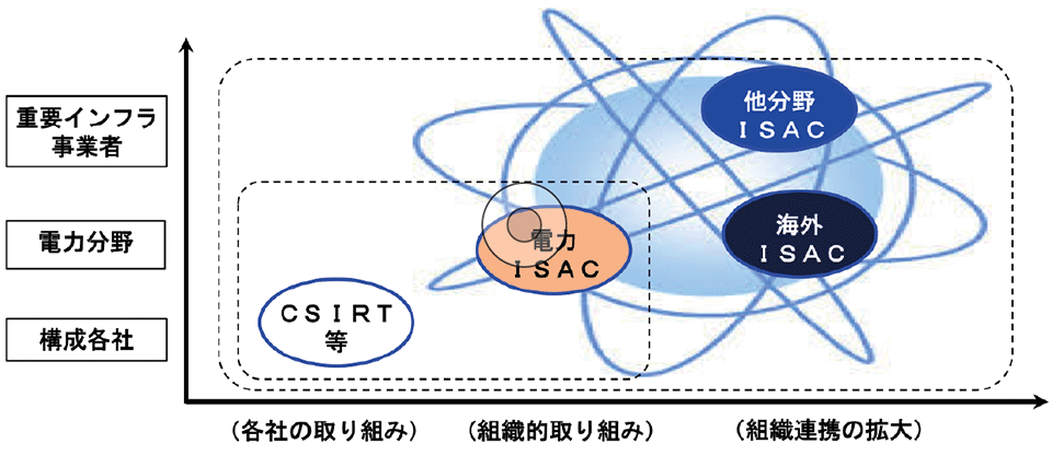 図9　電力ISACと他分野ISACおよび海外ISACの連携のイメージ