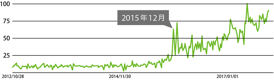 図1　日本では2015年末あたりから急速にブロックチェーンへの注目度が高まっている