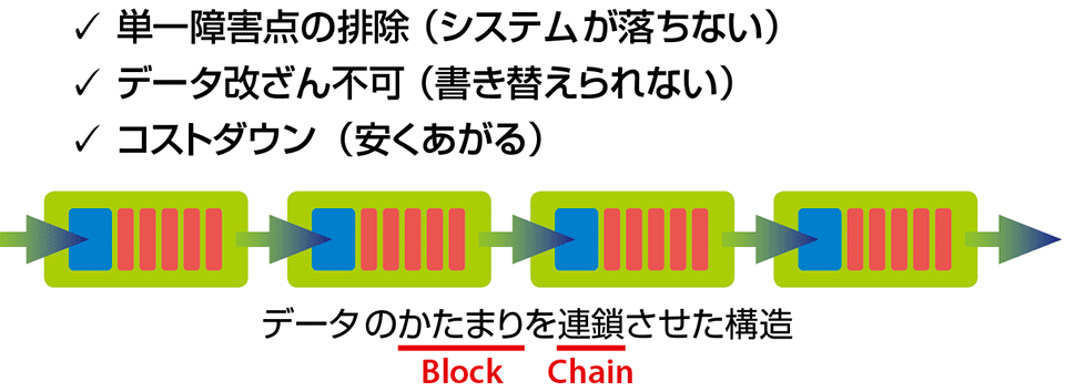 図2　ブロックチェーンならではの3つの大きなメリット