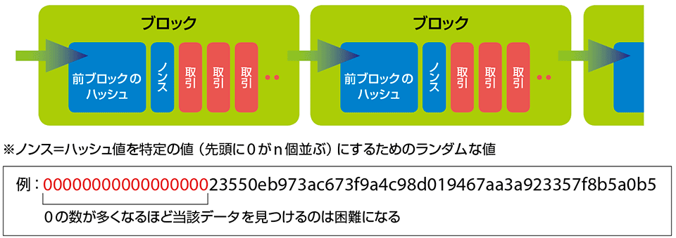 図4　枯れた技術「ハッシュ」を駆使したブロックの仕組み