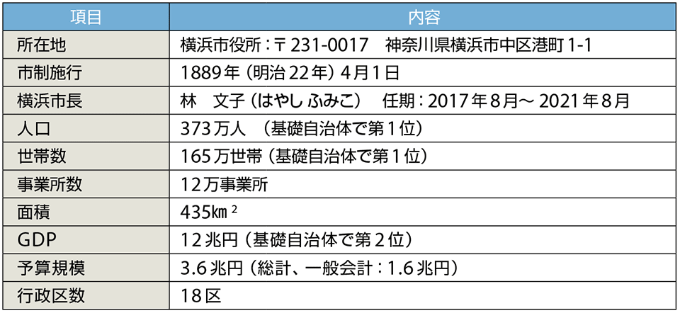 表1　横浜市のプロフィール