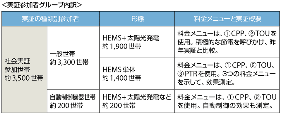表2　HEMSによる実証実験（2014年度の実証）