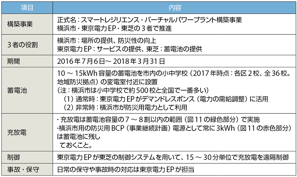 表4　横浜市が推進するスマートレジリエンスVPP構築事業