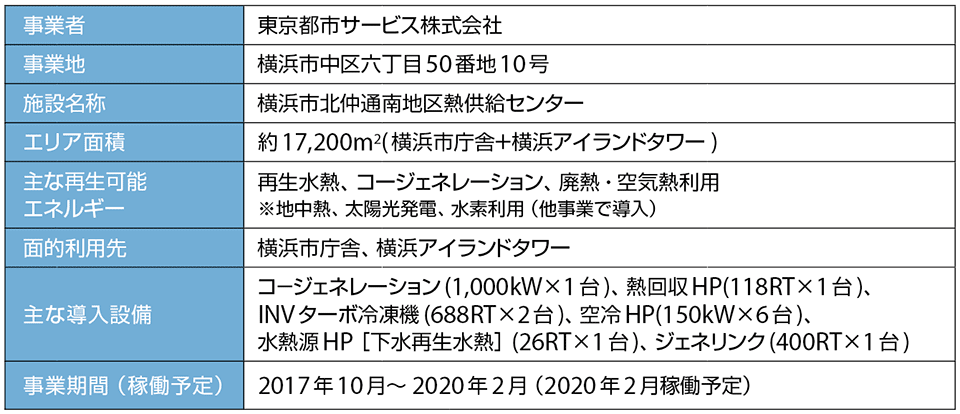 表5　横浜市庁舎熱供給センターのプロフィール