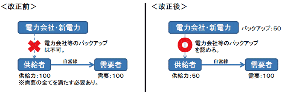 図10　コジェネ導入促進に向けた電気事業制度の運用改善 ： 特定供給の規制緩和