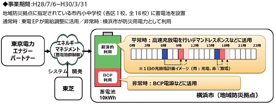 図11　VPP（仮想発電所）構築事業 ： 蓄電池によるVPPの構成図