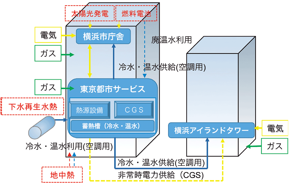図13　横浜市庁舎（新築）と横浜アイランドタワーのエネルギーの面的利用