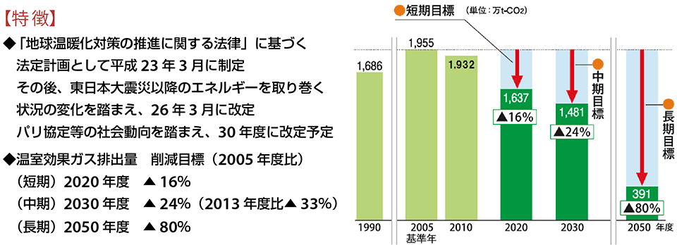 図2　横浜市地球温暖化対策の実行計画 ： 短期・中期・長期目標