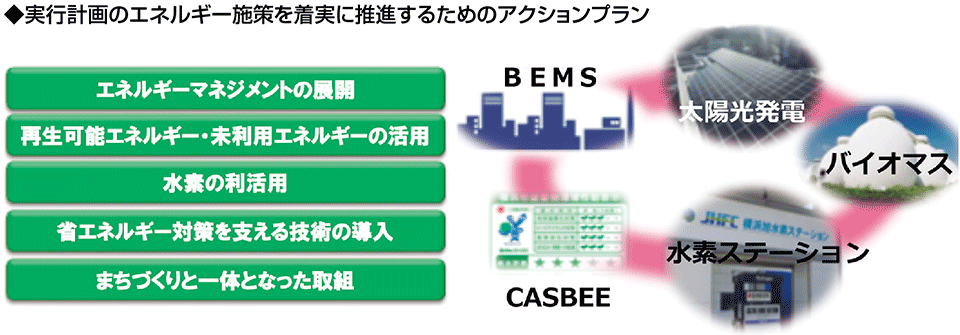 図3　横浜市エネルギーアクションプラン〔平成27（2015）年3月策定〕