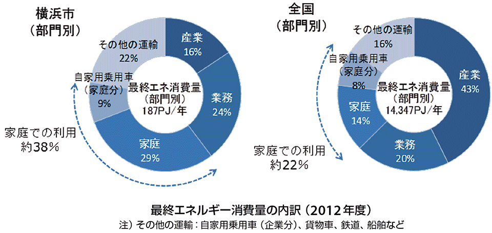図4　横浜市のエネルギー消費の状況