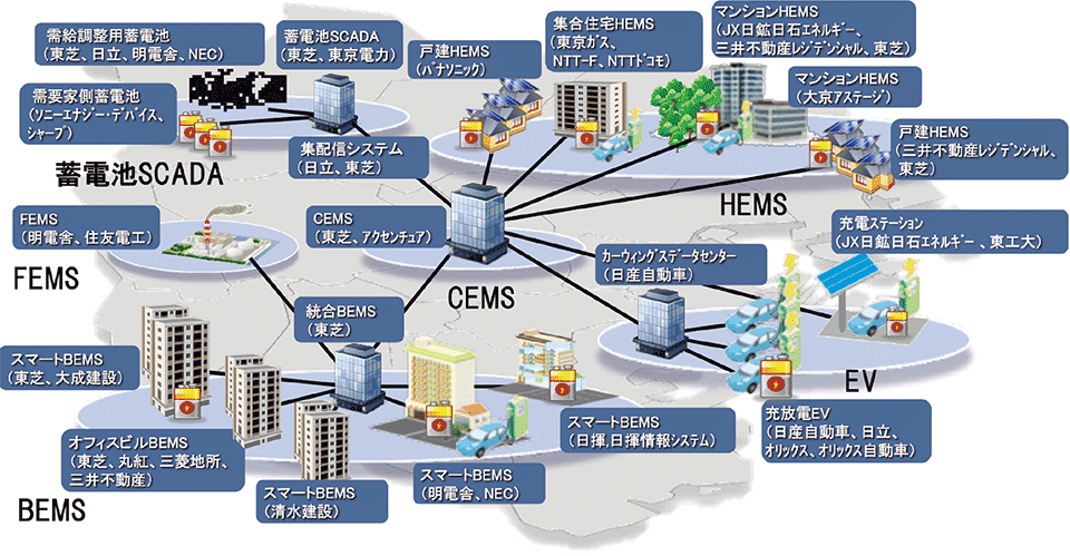 図5　YSCPの実証事業の全体像と実績（横浜市＋34社、15プロジェクトの連携）
