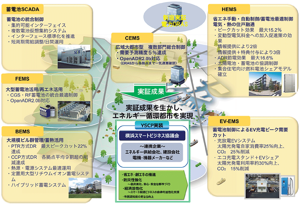 図6　YSCP実証プロジェクト全体の成果