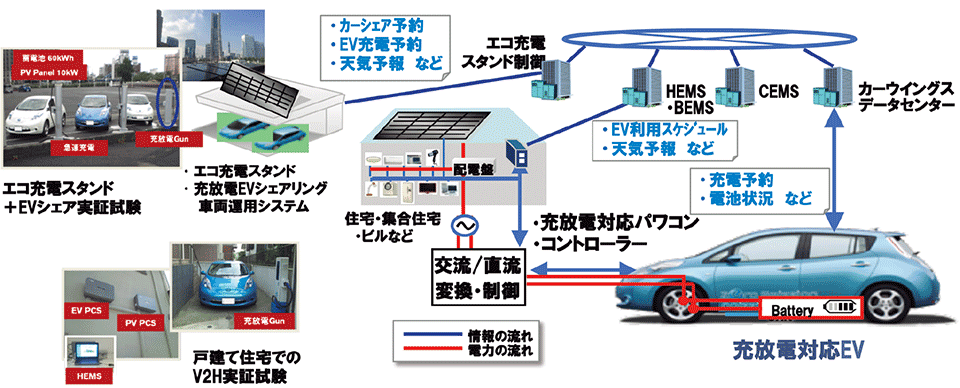 図7　電気自動車（EV）の蓄電池（バッテリー）を活用したエネルギー管理 ： V2H／H2V