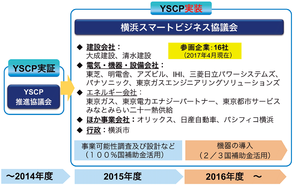 図8　YSCP実証から実装を目指す横浜スマートスマートビジネス協議会（YSBC）の構成