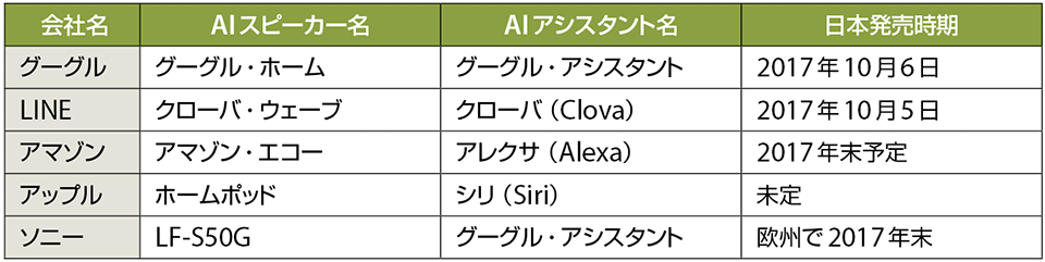 表2　最新のAIスピーカーの例