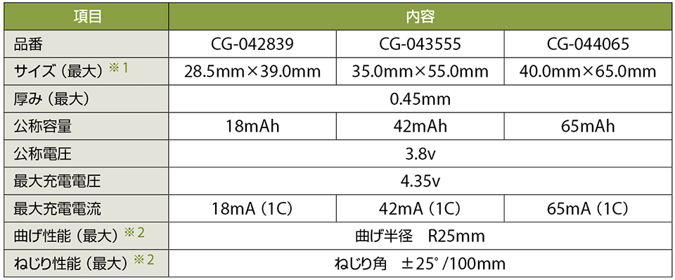 表3　パナソニックのフレキシブルリチウムイオン電池の仕様（2017年10月現在、開発中）