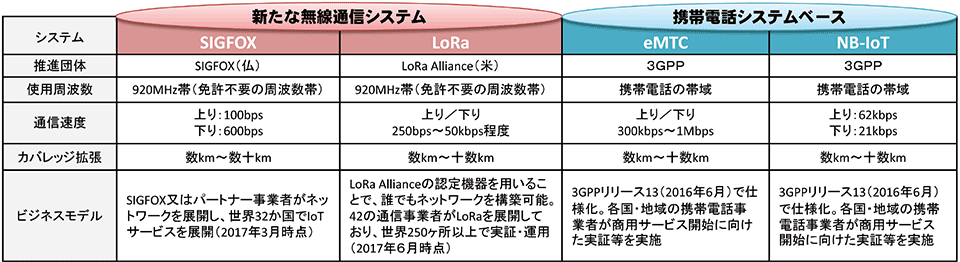 表4　LPWA〔Sigfox、LoRaWAN、eMTC（LTE Cat.M-1）、NB-IoT〕の主な仕様の比較