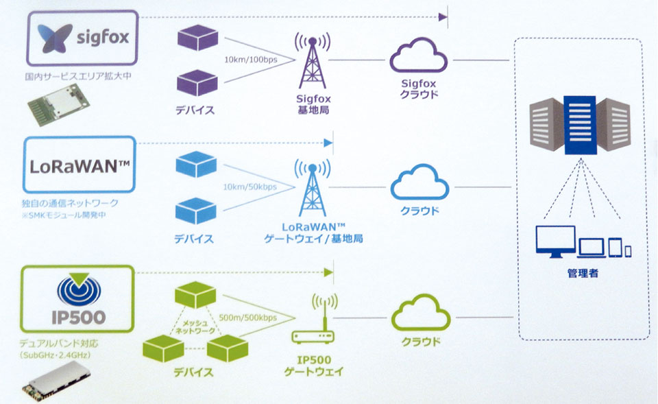 写真12　SMKブースにおけるLPWAのラインアップと各ネットワーク構成