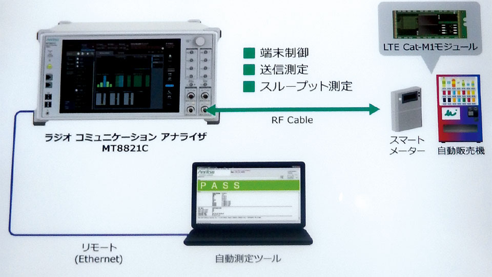 写真14　LTE Cat.M-1の場合の無線送受信（TRｘ）測定用ラジオコミュニケーションアナライザ「MT8821C」による評価試験の構成図