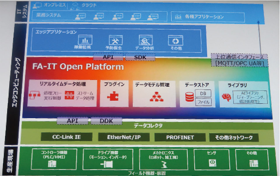 写真4　三菱電機の「FA-ITオープンプラットフォーム」