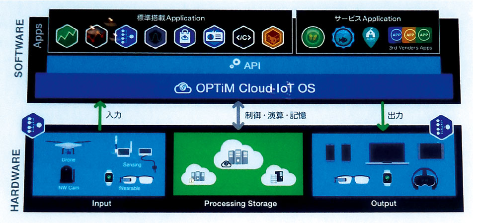 写真6　「OPTiM Cloud IoT OS」プラットフォームの役割