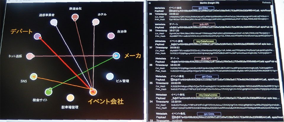 写真8　富士通が取り組んでいるブロックチェーンの構成例（左）とデータやり取りの証跡例