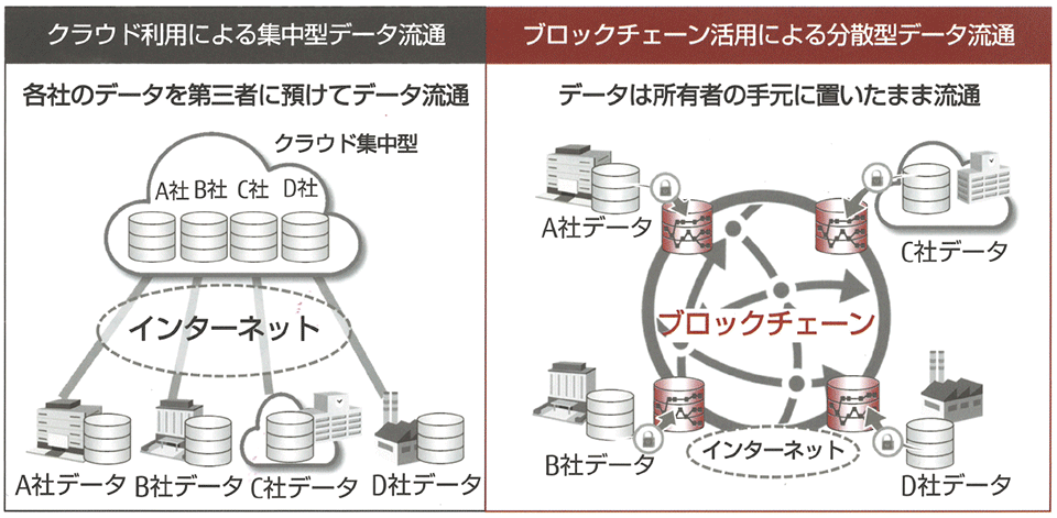 図1　富士通：ブロックチェーンでつくる分散型データ流通（VPX）の仕組み