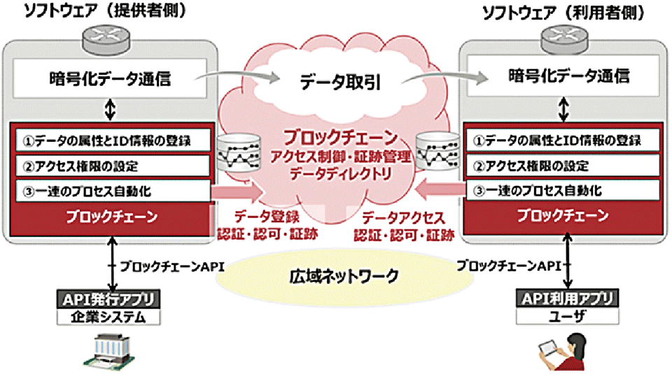 図2　VPX（データ流通・利活用のための新ネットワーク基盤）の仕組み