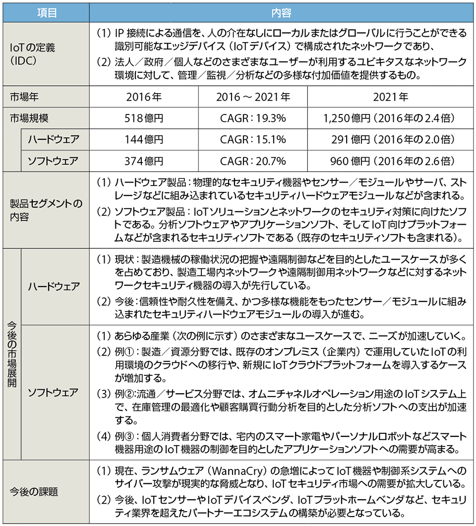 表　国内IoTセキュリティ製品の市場予測（2017年11月6日、IDC Japan調査）