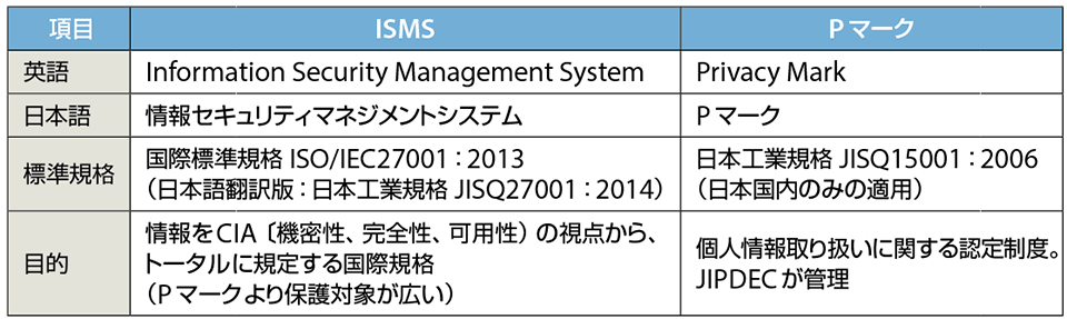 表1　国際標準のISMSと国内標準のPマーク